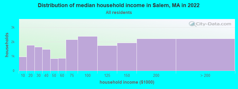 Distribution of median household income in Salem, MA in 2022