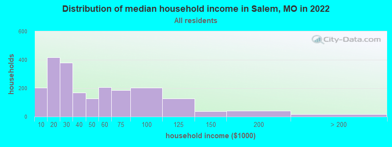 Distribution of median household income in Salem, MO in 2019