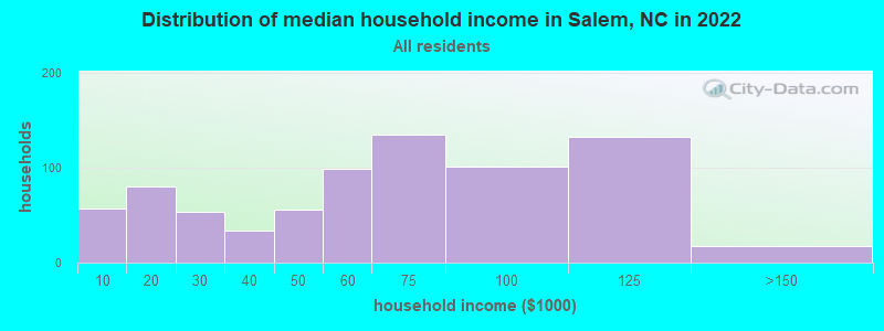 Distribution of median household income in Salem, NC in 2019