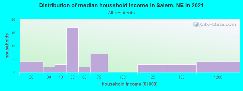Distribution of median household income in Salem, NE in 2022
