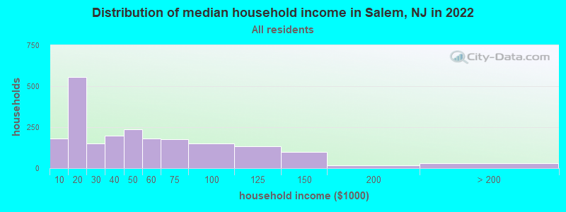 Distribution of median household income in Salem, NJ in 2019