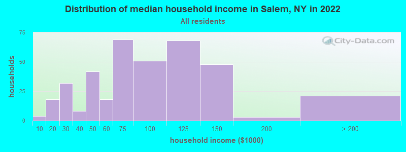 Distribution of median household income in Salem, NY in 2022
