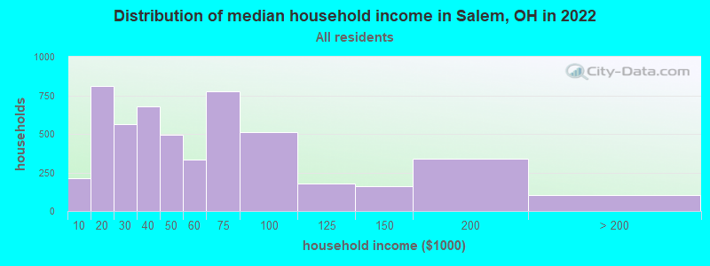 Distribution of median household income in Salem, OH in 2021