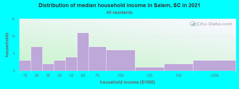 Distribution of median household income in Salem, SC in 2021