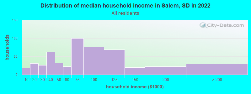 Distribution of median household income in Salem, SD in 2022