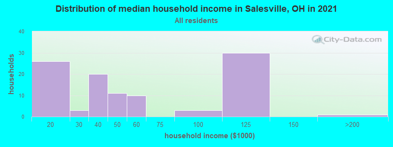 Distribution of median household income in Salesville, OH in 2019