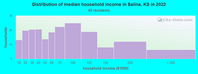 Distribution of median household income in Salina, KS in 2019