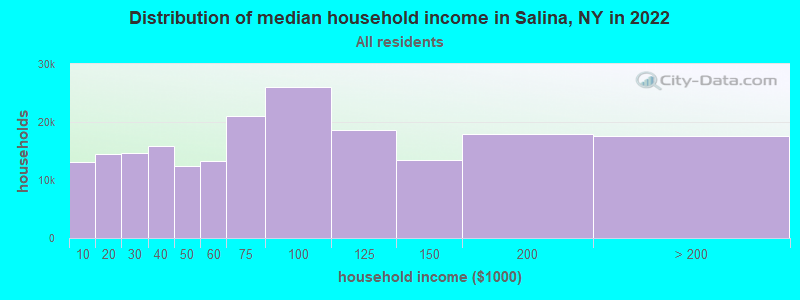 Distribution of median household income in Salina, NY in 2021