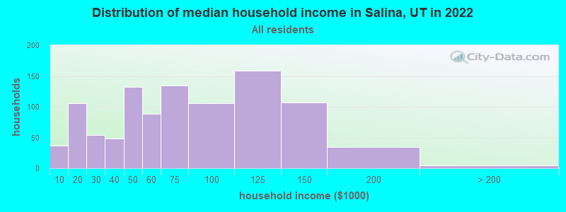 Distribution of median household income in Salina, UT in 2022