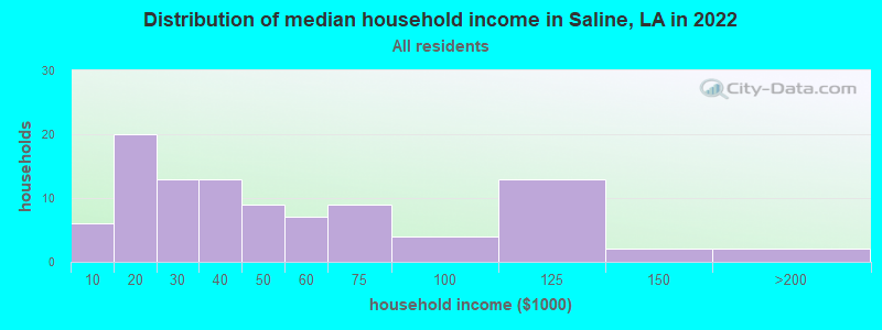 Distribution of median household income in Saline, LA in 2022