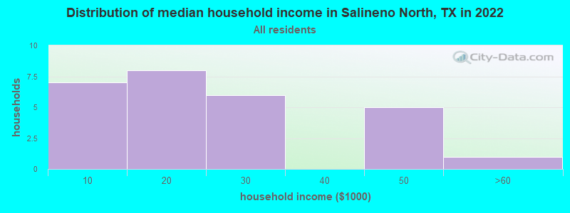 Distribution of median household income in Salineno North, TX in 2022