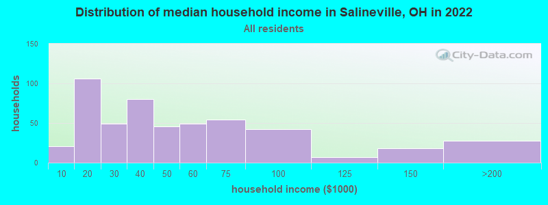 Distribution of median household income in Salineville, OH in 2022