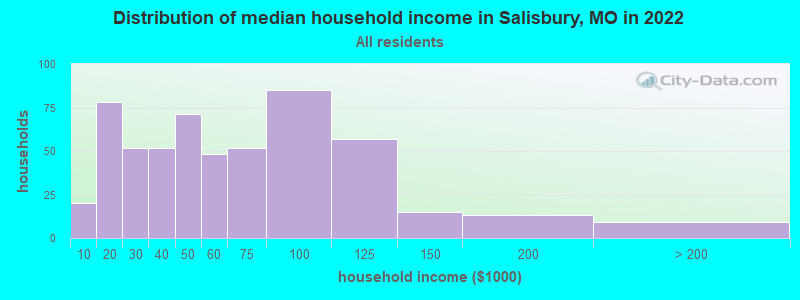 Distribution of median household income in Salisbury, MO in 2022