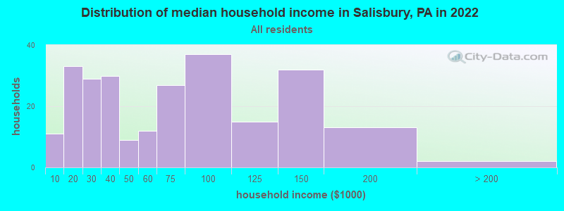 Distribution of median household income in Salisbury, PA in 2022