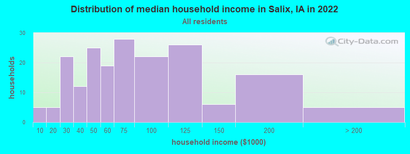 Distribution of median household income in Salix, IA in 2022