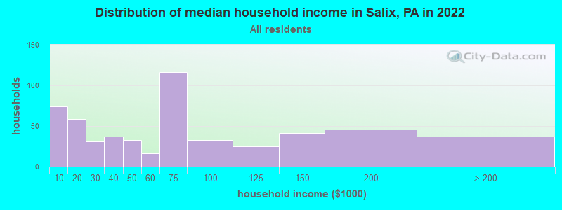 Distribution of median household income in Salix, PA in 2022