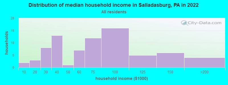 Distribution of median household income in Salladasburg, PA in 2022