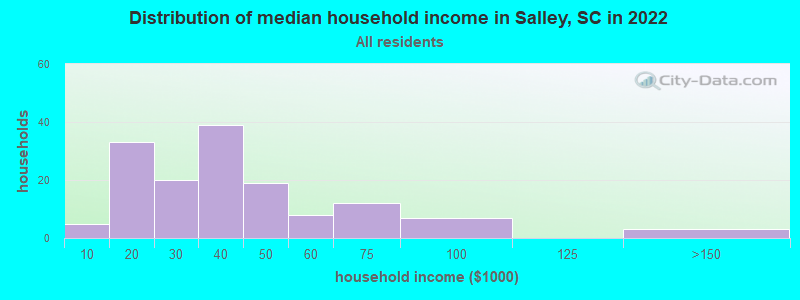 Distribution of median household income in Salley, SC in 2022