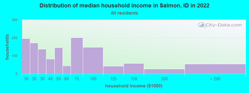 Distribution of median household income in Salmon, ID in 2022
