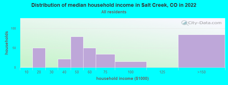 Distribution of median household income in Salt Creek, CO in 2022