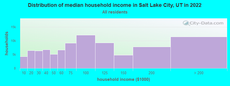 Distribution of median household income in Salt Lake City, UT in 2021