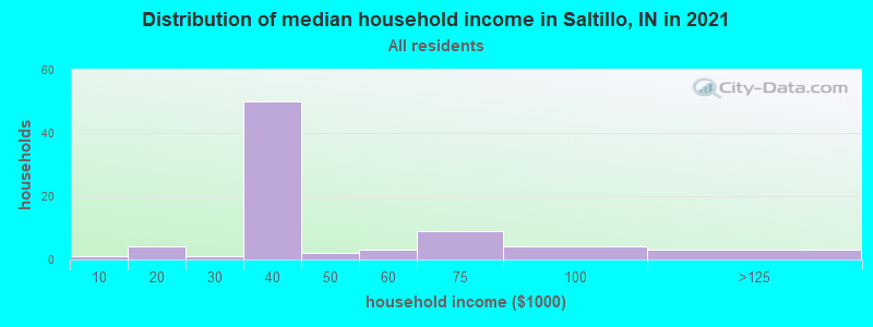 Distribution of median household income in Saltillo, IN in 2022