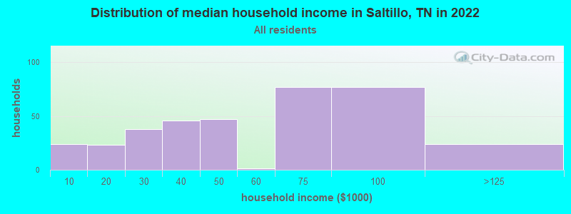 Distribution of median household income in Saltillo, TN in 2022