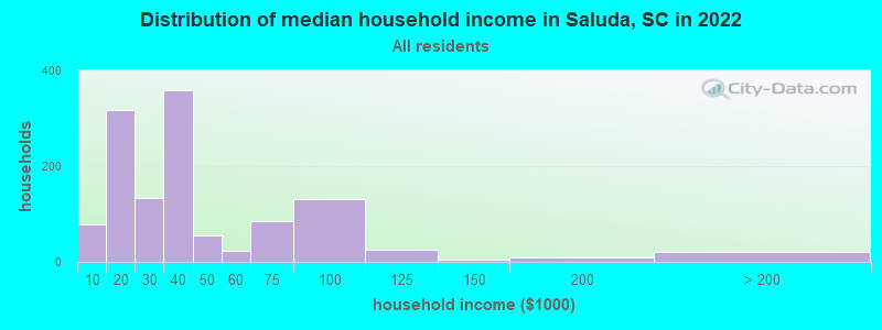 Distribution of median household income in Saluda, SC in 2022