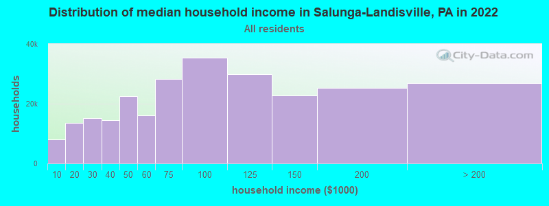 Distribution of median household income in Salunga-Landisville, PA in 2022