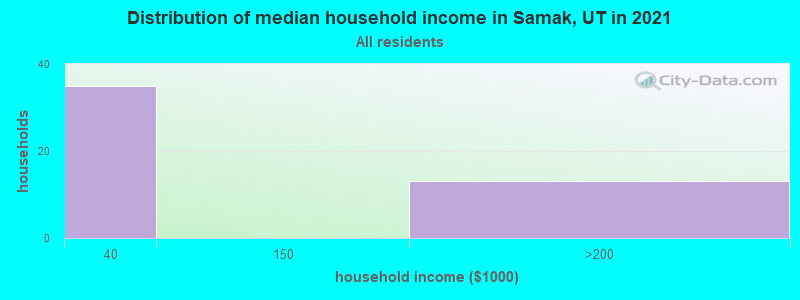Distribution of median household income in Samak, UT in 2022