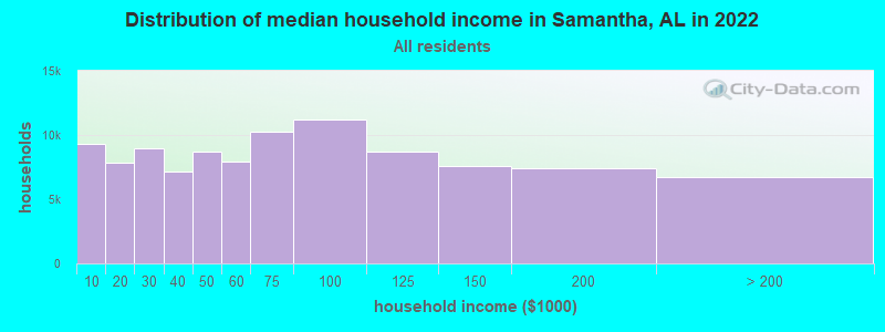 Distribution of median household income in Samantha, AL in 2021