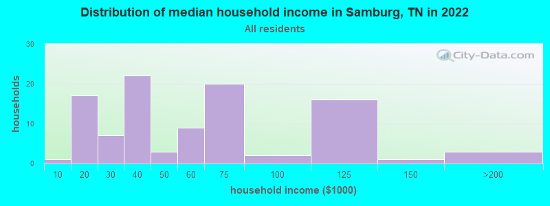 Distribution of median household income in Samburg, TN in 2022