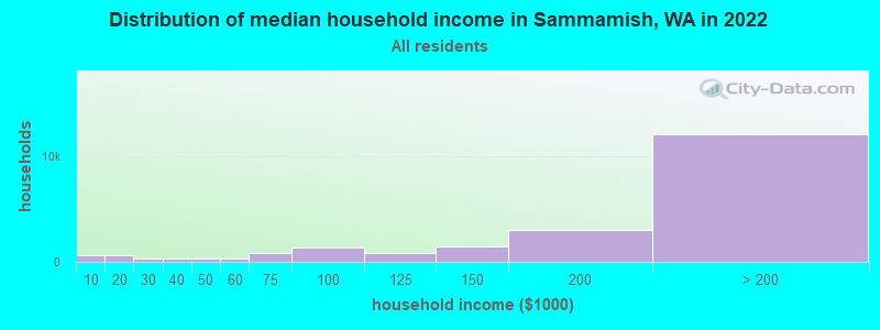 Distribution of median household income in Sammamish, WA in 2019