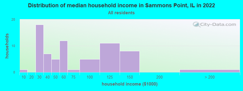 Distribution of median household income in Sammons Point, IL in 2022