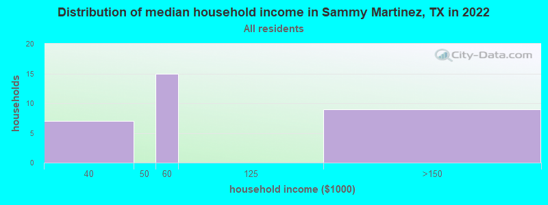 Distribution of median household income in Sammy Martinez, TX in 2022