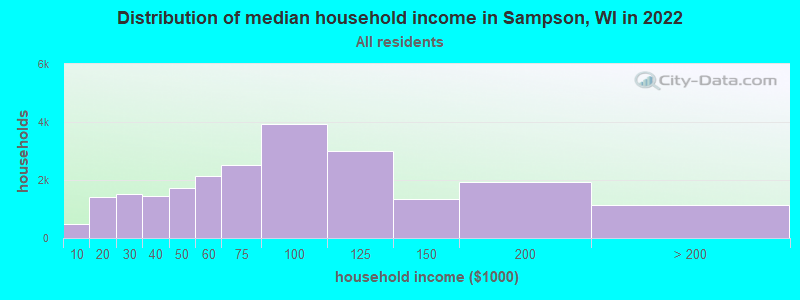 Distribution of median household income in Sampson, WI in 2022