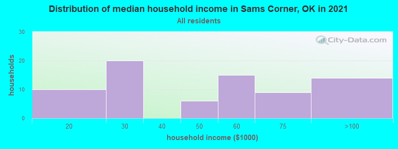 Distribution of median household income in Sams Corner, OK in 2021