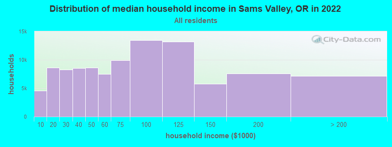 Distribution of median household income in Sams Valley, OR in 2022