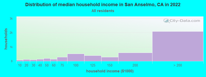 Distribution of median household income in San Anselmo, CA in 2019