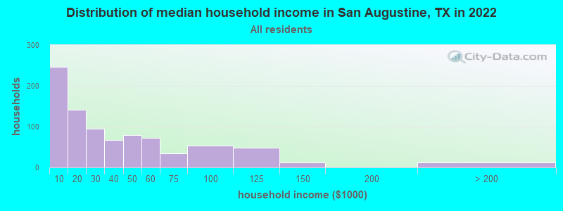 Distribution of median household income in San Augustine, TX in 2022