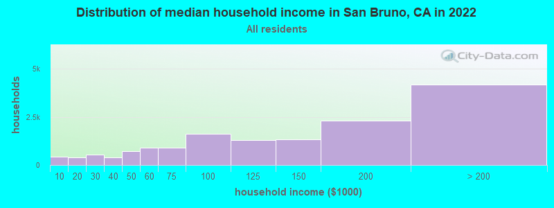 Distribution of median household income in San Bruno, CA in 2019