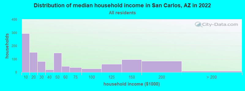 Distribution of median household income in San Carlos, AZ in 2022