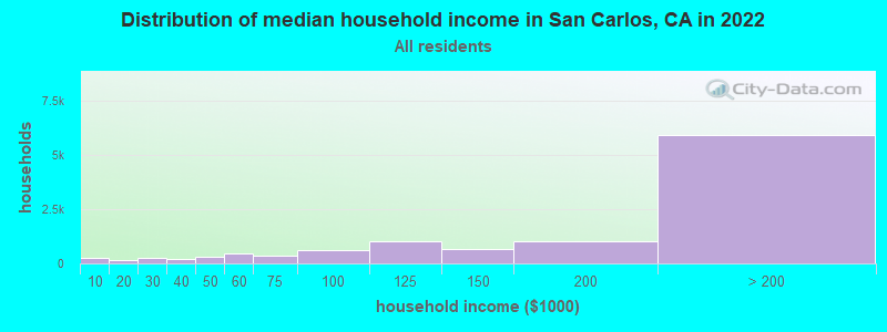Distribution of median household income in San Carlos, CA in 2019