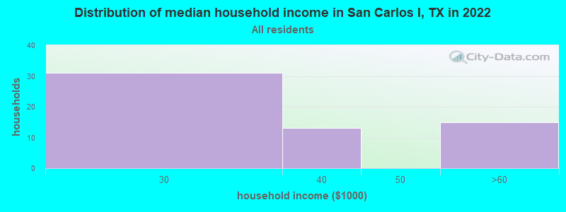 Distribution of median household income in San Carlos I, TX in 2022