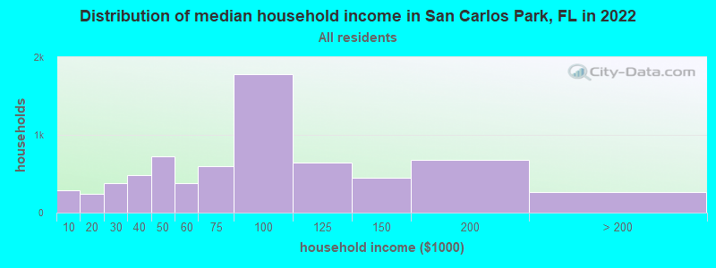 Distribution of median household income in San Carlos Park, FL in 2019