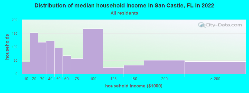 Distribution of median household income in San Castle, FL in 2022