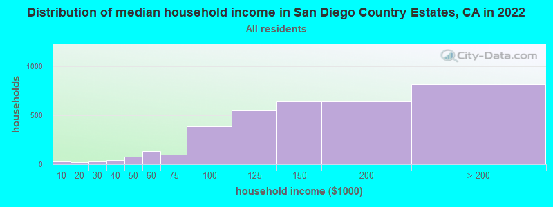 Distribution of median household income in San Diego Country Estates, CA in 2022