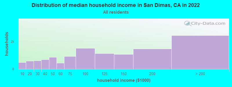 Distribution of median household income in San Dimas, CA in 2019