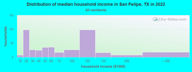 Distribution of median household income in San Felipe, TX in 2019