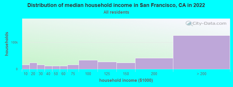 Distribution of median household income in San Francisco, CA in 2021